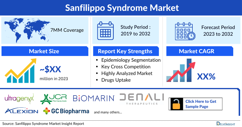 Sanfilippo Syndrome Market